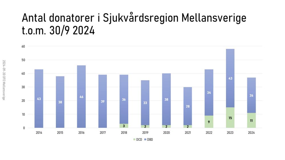 Statistik donation september 2024