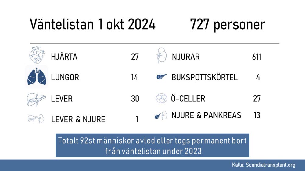 Statistik donation september 2024