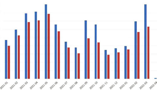 Statistik postcovid, stapeldiagram