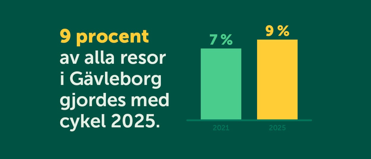 Ett stapeldiagram som visar att 9 procent av alla resor i Gävleborg gjordes med cykel 2025